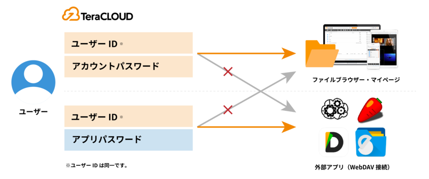 パスワード分離イメージ